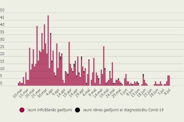 Otro diennakti pēc kārtas reģistrēti septiņi jauni Covid-19 gadījumi; daži varētu būt saistīti ar iepriekšējo uzliesmojumu