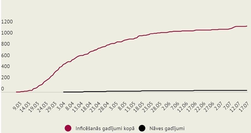 Pagājušajā diennaktī atklāti seši jauni Covid-19 inficēšanās gadījumi