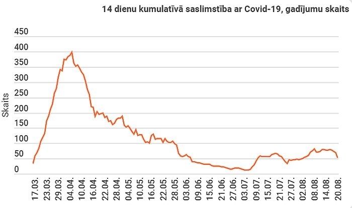 Pagājušajā diennaktī Latvijā konstatēti trīs jauni Covid-19 gadījumi, viens no tiem – Carnikavas novadā