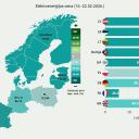 Attēls rakstam: Pagājušajā nedēļā Baltijas valstīs elektroenerģijas vidējā cena samazinājās par 27%