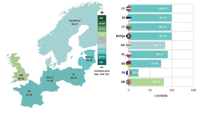 Attēls rakstam: Pagājušajā nedēļā Latvijā elektroenerģijas vidējā cena samazinājās par 19%