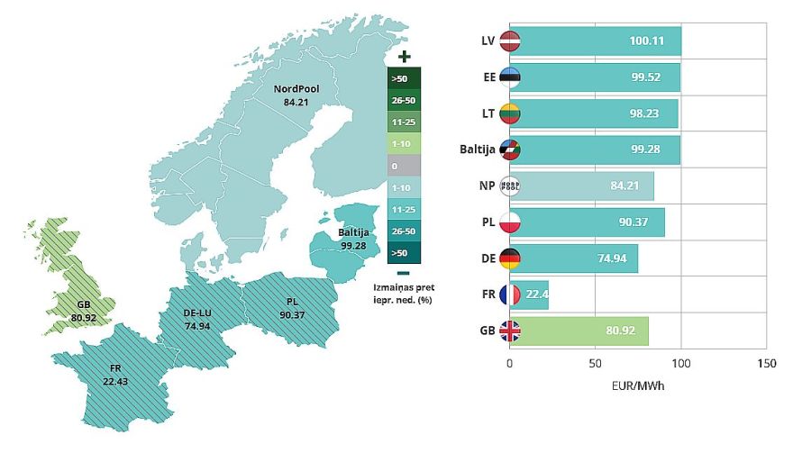 Pagājušajā nedēļā Latvijā elektroenerģijas vidējā cena samazinājās par 19%