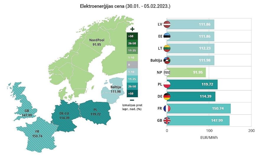 Pagājušajā nedēļā Latvijā nedēļas vidējā elektroenerģijas cena samazinājās par 2%