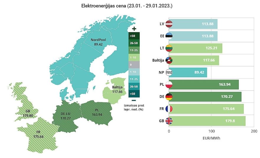 Pagājušajā nedēļā Latvijā nedēļas vidējā elektroenerģijas cena samazinājās par 2%