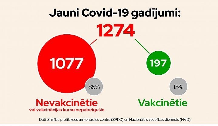 Pagājušajā nedēļā par 55% pieaudzis stacionēto Covid-19 pacientu skaits