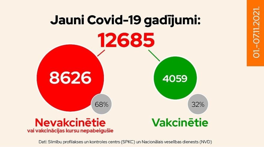 Pagājušajā nedēļā atklāto Covid-19 gadījumu skaits samazinājies par 23,4 %