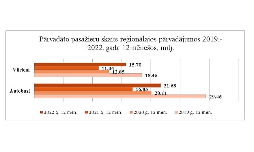 Pārvadāto pasažieru skaits reģionālajā sabiedriskajā transportā pērn palielinājies par 34%