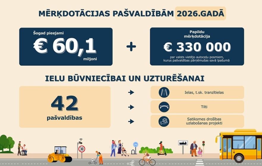 Pašvaldībām mērķdotācijās ielu būvniecībai un uzturēšanai šogad pieejami 60 miljoni eiro