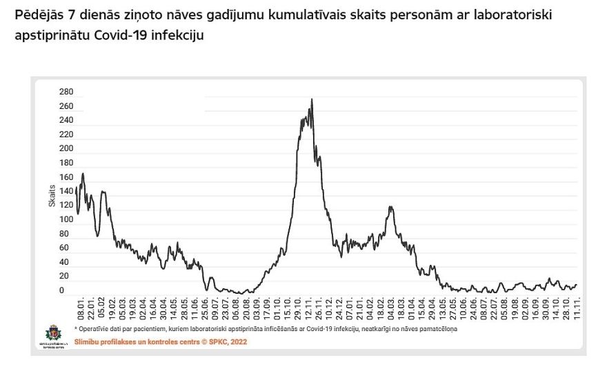 Pēdējās trijās dienās Latvijā reģistrēti 730 Covid-19 inficēšanās gadījumi (papildināta)