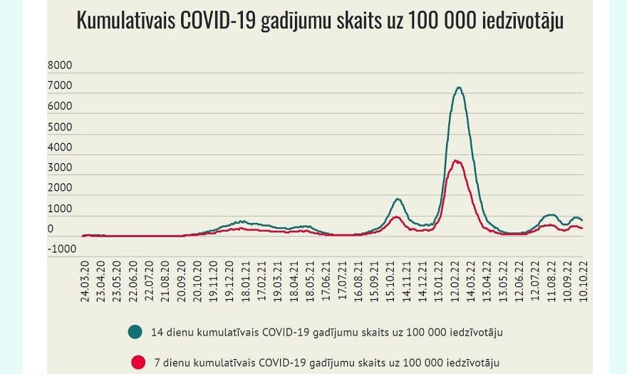 Pēdējo triju dienu laikā Latvijā reģistrēti 1984 Covid-19 inficēšanās gadījumi (papildināta)