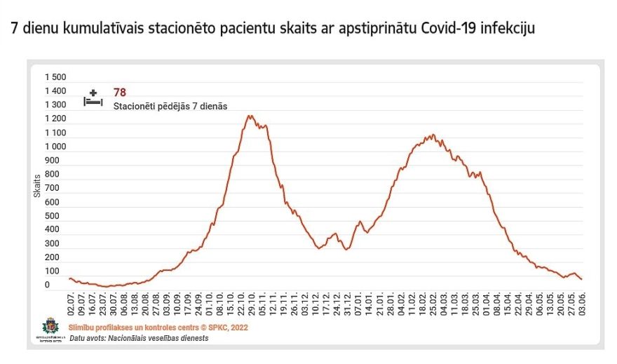 Pēdējo triju dienu laikā Latvijā reģistrēti 282 Covid-19 inficēšanās gadījumi (papildināta)
