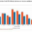 Attēls rakstam: Pēdējo triju dienu laikā reģistrēti 723 Covid-19 inficēšanās gadījumi (papildināta)