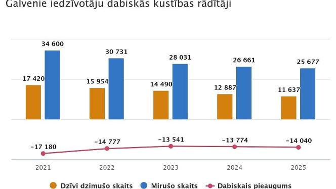 Attēls rakstam: Pērn jaundzimušo skaits Latvijā sarucis par 9,7 %