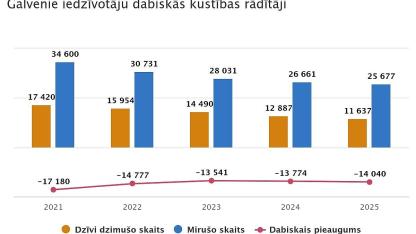 Attēls rakstam: Pērn jaundzimušo skaits Latvijā sarucis par 9,7 %