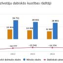 Attēls rakstam: Pērn jaundzimušo skaits Latvijā sarucis par 9,7 %