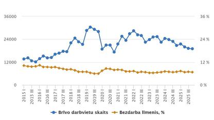 Attēls rakstam: Pērn Latvijā brīvo darbavietu skaits samazinājies par 3,1 tūkstoti
