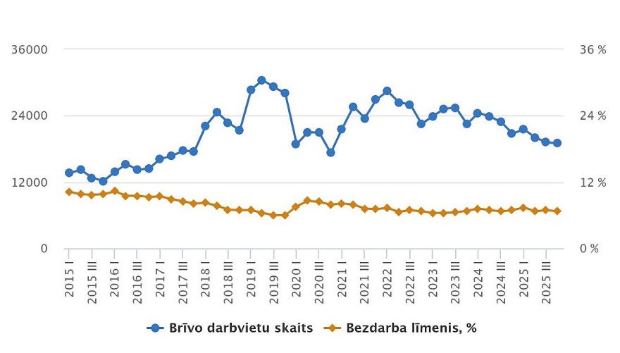 Pērn Latvijā brīvo darbavietu skaits samazinājies par 3,1 tūkstoti