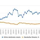Attēls rakstam: Pērn Latvijā brīvo darbavietu skaits samazinājies par 3,1 tūkstoti