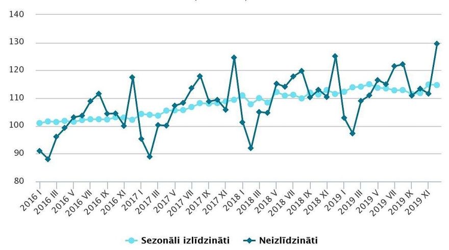 Pērn mazumtirdzniecības apgrozījums pieaudzis par 2,3 %