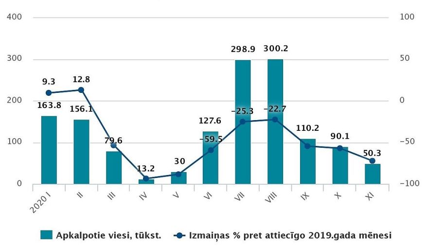 Pērn novembrī Latvijas tūristu mītnēs apkalpots par 72,3 % mazāk viesu nekā gadu iepriekš