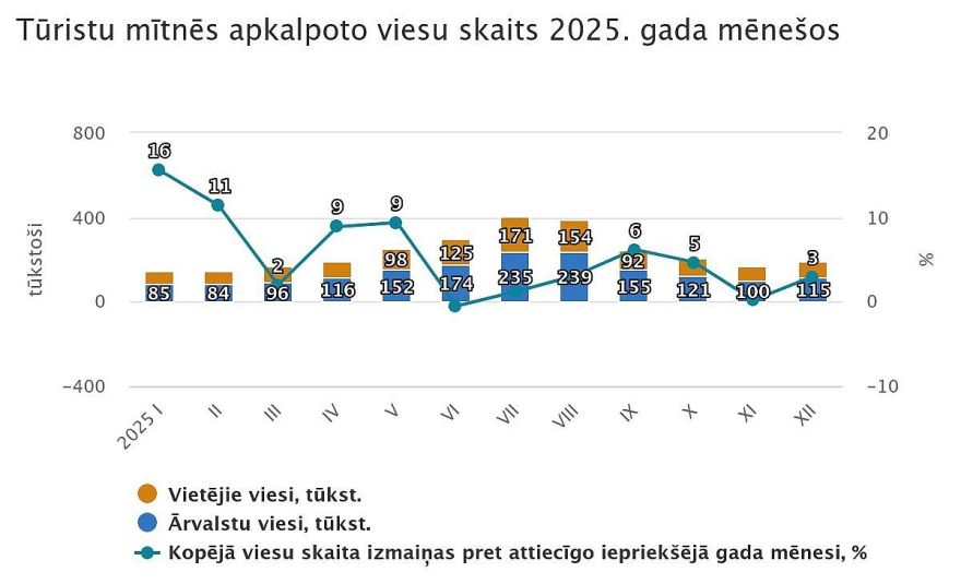 Pērn tūristu mītnēs apkalpots par 4,5 % vairāk viesu nekā gadu iepriekš