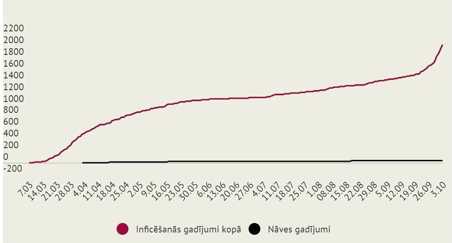 Piektdien Latvijā atklāti 74 jauni Covid-19 gadījumi (papildināta)