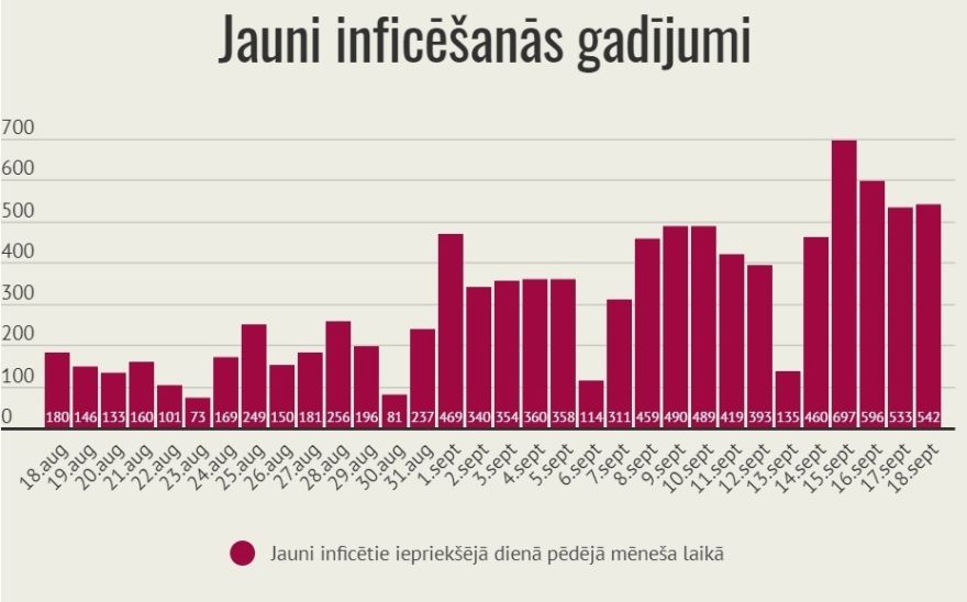 Piektdien Latvijā reģistrēti 542 jauni Covid-19 gadījumi, pieci saslimušie miruši