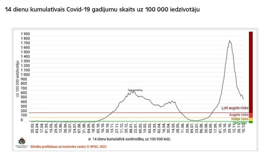 Piektdien Latvijā reģistrēti 805 jauni Covid-19 inficēšanās gadījumi, saņemti ziņojumi par sešiem mirušiem inficētajiem