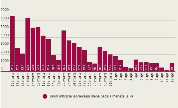 Pirmdien Latvijā fiksēti 938 jauni Covid-19 gadījumi un saņemtas ziņas par trim mirušajiem