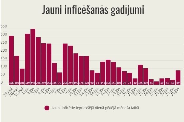 Pirmdien Latvijā konstatēti 89 inficēšanās gadījumi ar Covid-19; saņemti pieci ziņojumi par mirušajiem