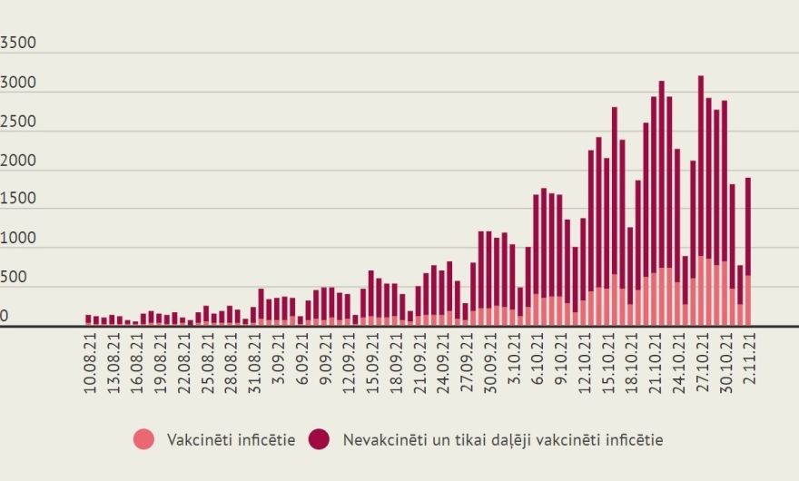 Pirmdien Latvijā reģistrēti 1884 jauni Covid-19 gadījumi un miruši 43 saslimušie (papildināta)