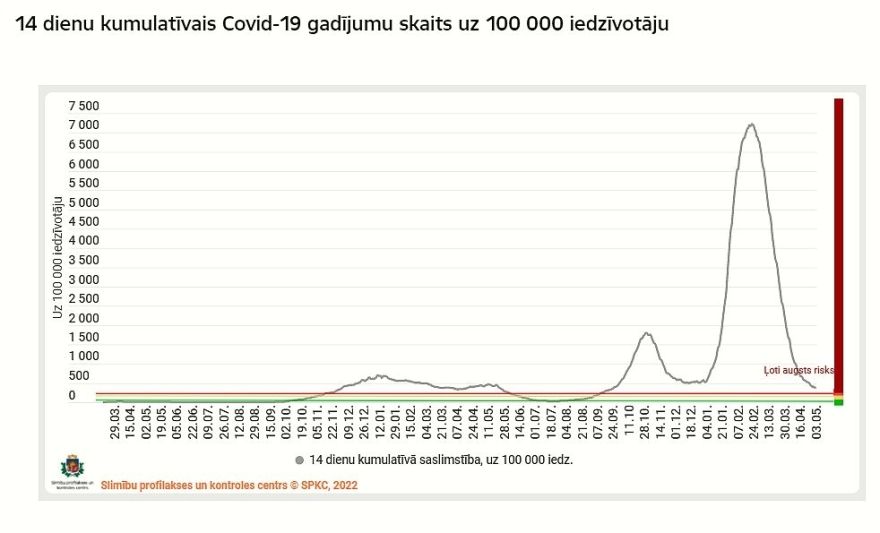 Pirmdien Latvijā reģistrēti 384 Covid-19 inficēšanās gadījumi, miruši septiņi inficētie (papildināta)