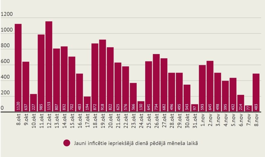 Pirmdien Latvijā reģistrēti 483 Covid-19 gadījumi un ziņots par trīs mirušajiem