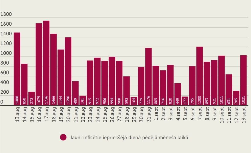 Pirmdien Latvijā reģistrēts 1021 jauns Covid-19 gadījums un saņemtas ziņas par trim mirušajiem