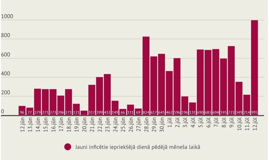 Pirmdien Latvijā reģistrēts teju 1000 jaunu Covid-19 gadījumu