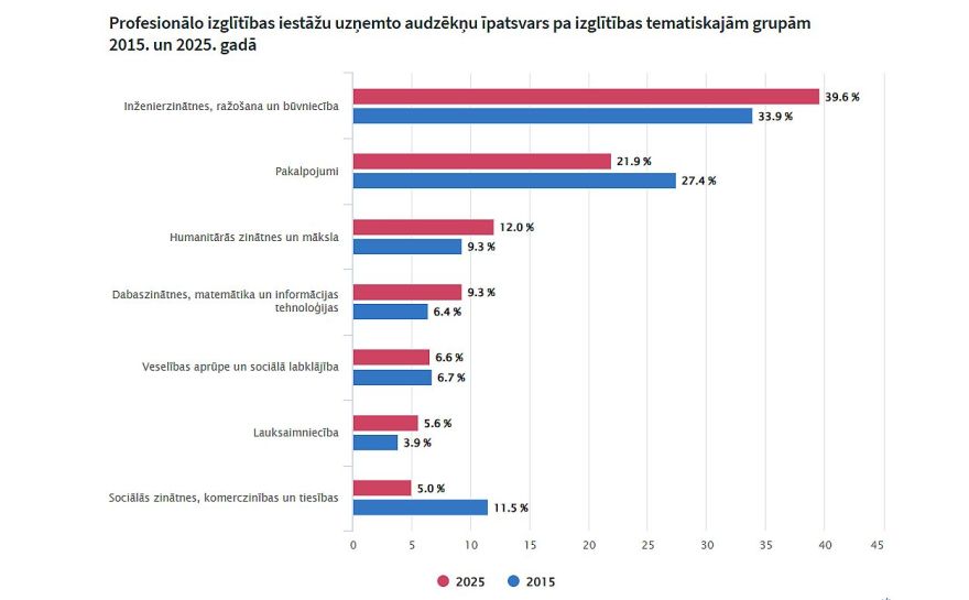 Profesionālajā izglītībā pērn pieprasītākās bija inženierzinātņu, ražošanas un būvniecības programmas