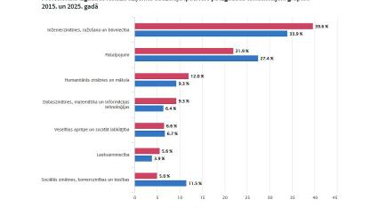 Attēls rakstam: Profesionālajā izglītībā pērn pieprasītākās bija inženierzinātņu, ražošanas un būvniecības programmas