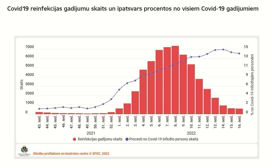 Pusgada laikā teju 10% iedzīvotāju atkārtoti inficējušies ar Covid-19