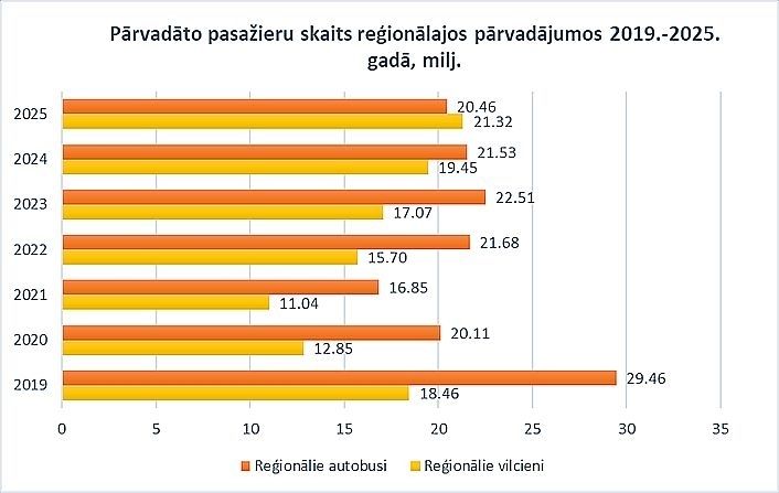 Reģionālās nozīmes maršrutos pārvadāto pasažieru skaits pērn pieaudzis par 2%