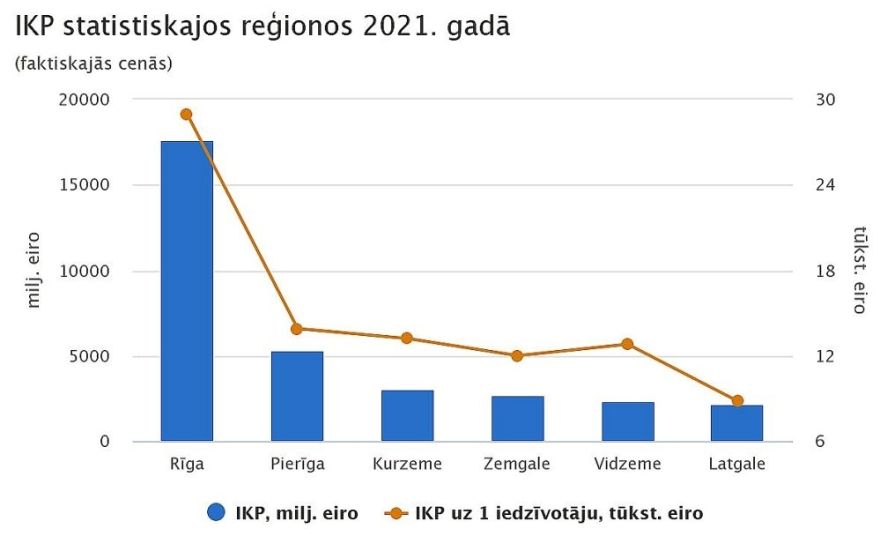 Rīga un Pierīga 2021.gadā nodrošināja 68,8% Latvijas iekšzemes kopprodukta; novados lielākais IKP – Mārupei un Ropažiem