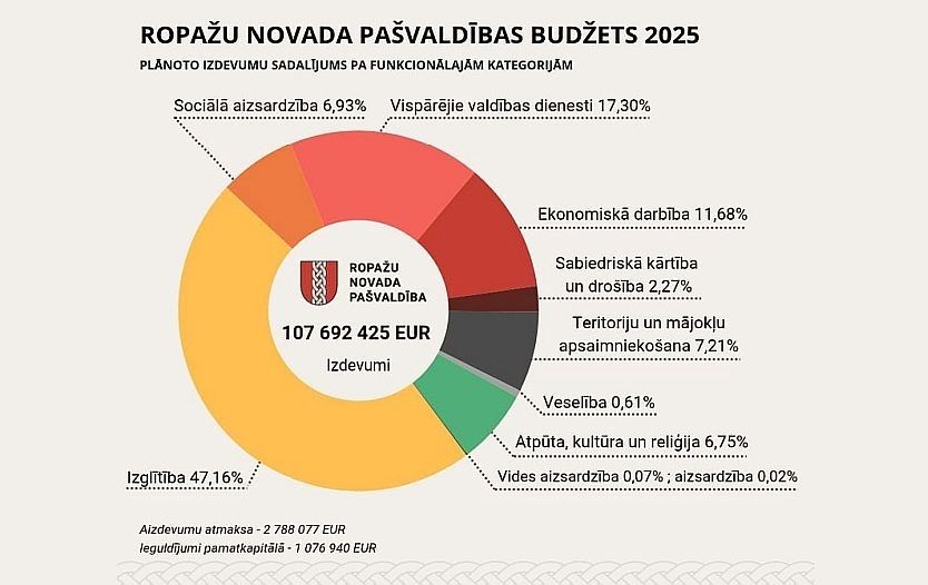 Ropažu novada 2025.gada budžeta prioritāte būs izglītības pieejamības nodrošināšana