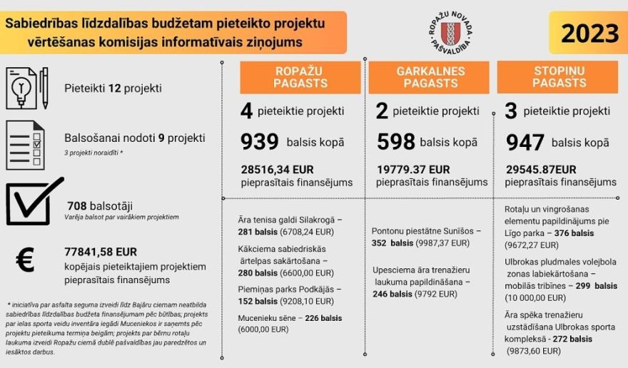 Ropažu novadā ar 77 000 eiro atbalstīs deviņus sabiedrības līdzdalības projektus