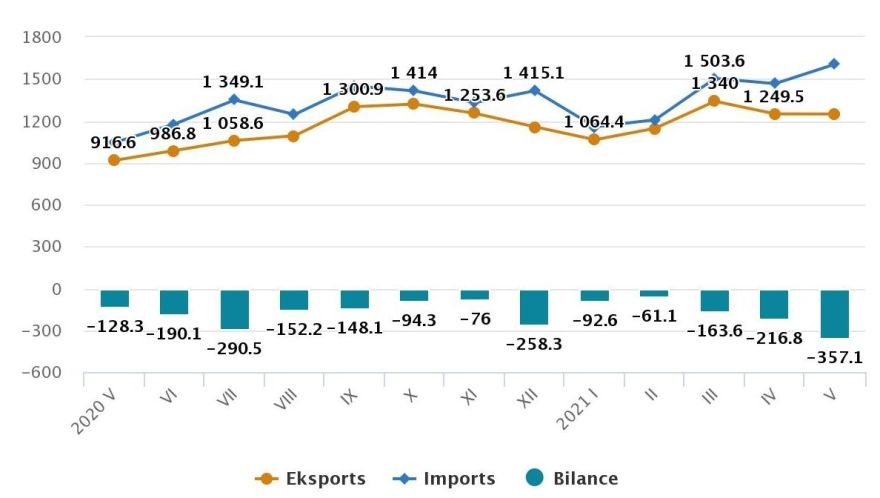 Šā gada piecos mēnešos Latvijas eksporta vērtība pieaugusi par 18,1 %, bet importa – par 20,2 %