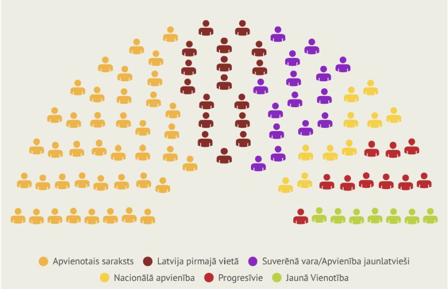 Saeimā ievēlēti 22 Pierīgā dzīvojoši deputāti - no kuras pilsētas ir visvairāk?