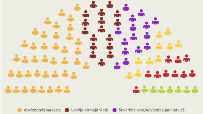 Attēls rakstam: Saeimā ievēlēti 22 Pierīgā dzīvojoši deputāti - no kuras pilsētas ir visvairāk?