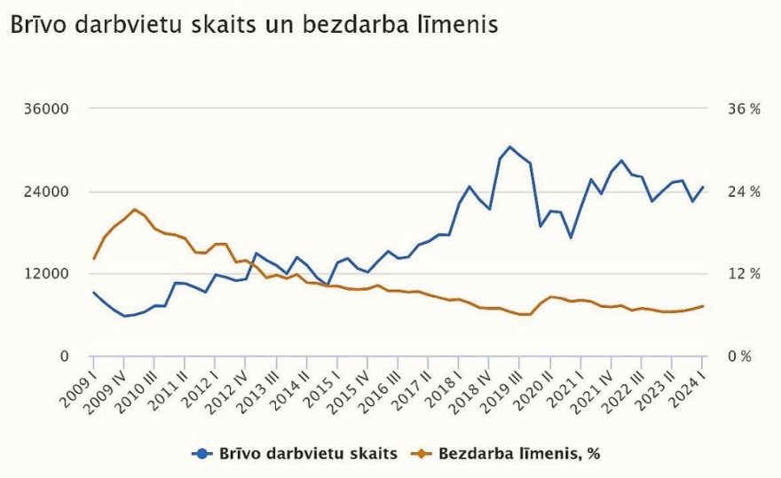Šāgada pirmajā ceturksnī brīvo darbvietu skaits palielinājies par 2,5 %
