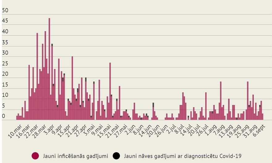 Sestdien Latvijā atklāti trīs Covid-19 gadījumi