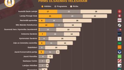 Attēls rakstam: Solījumi, programmas un balsojumi: publicēts partiju ģimenes vērtību reitings