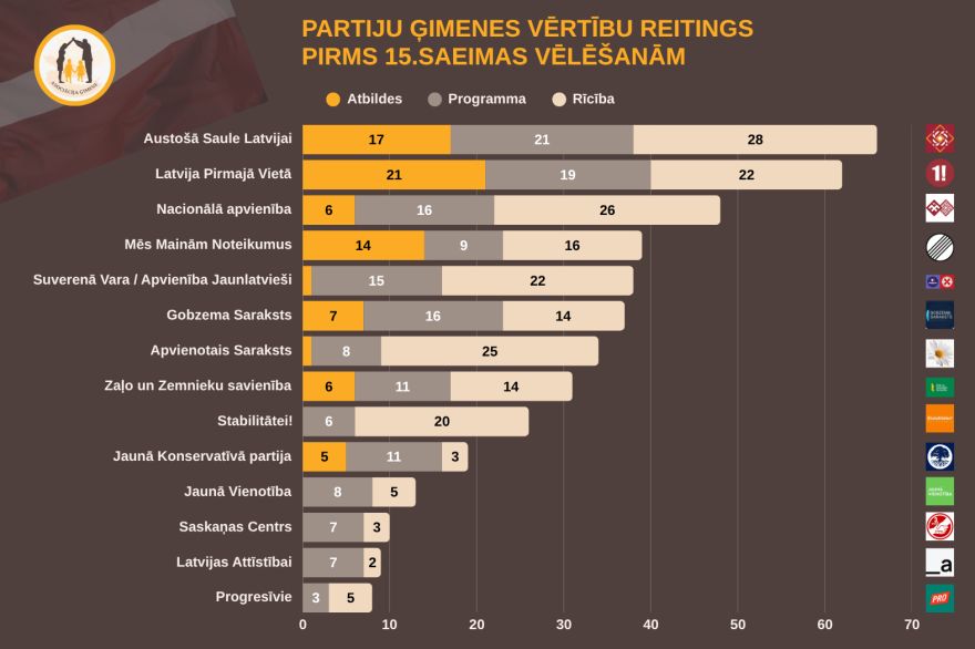 Solījumi, programmas un balsojumi: publicēts partiju ģimenes vērtību reitings