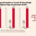 Attēls rakstam: SPKC: Absolūtajā vairumā gadījumu no Covid-19 mirst un ar to smagi slimo nevakcinēti cilvēki
